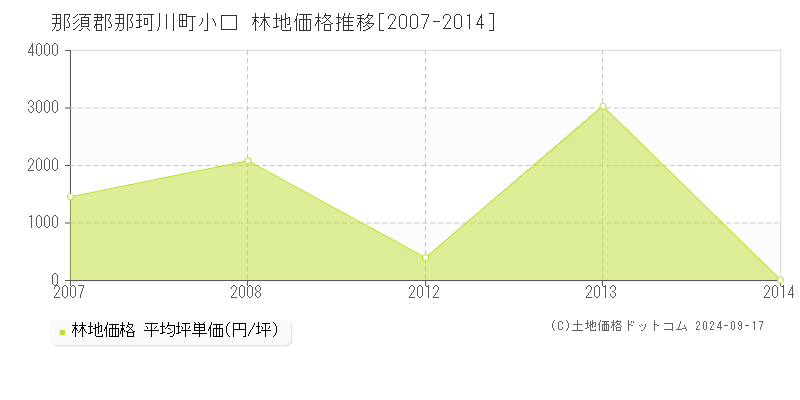 小口(那須郡那珂川町)の林地価格推移グラフ(坪単価)[2007-2014年]