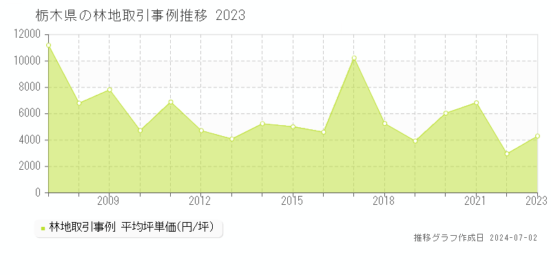 栃木県の林地取引事例推移グラフ 