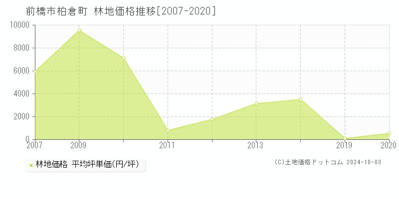 柏倉町(前橋市)の林地価格推移グラフ(坪単価)[2007-2020年]