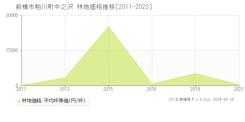 粕川町中之沢(前橋市)の林地価格推移グラフ(坪単価)[2011-2023年]