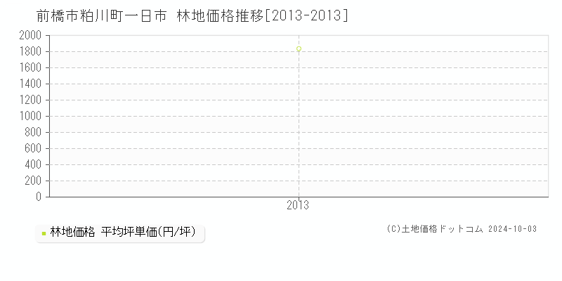 粕川町一日市(前橋市)の林地価格推移グラフ(坪単価)[2013-2013年]