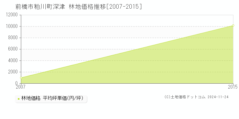 粕川町深津(前橋市)の林地価格推移グラフ(坪単価)[2007-2015年]