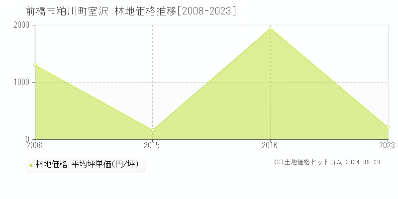 粕川町室沢(前橋市)の林地価格推移グラフ(坪単価)[2008-2023年]