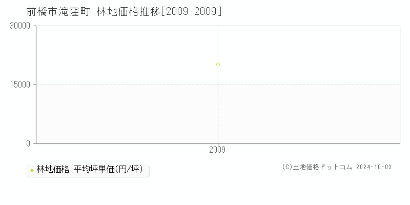 前橋市滝窪町の林地取引事例推移グラフ 