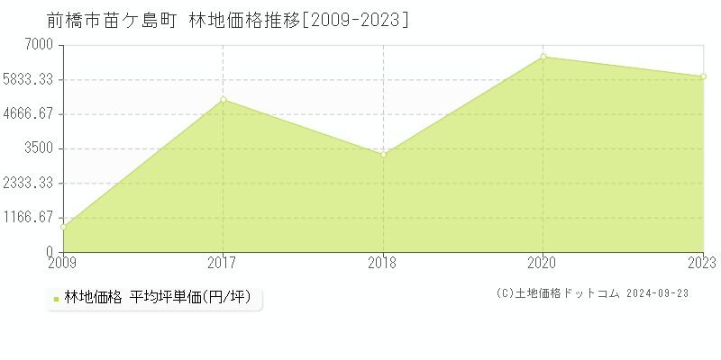 苗ケ島町(前橋市)の林地価格推移グラフ(坪単価)[2009-2023年]