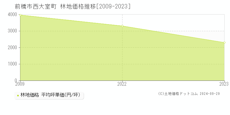 西大室町(前橋市)の林地価格推移グラフ(坪単価)[2009-2023年]