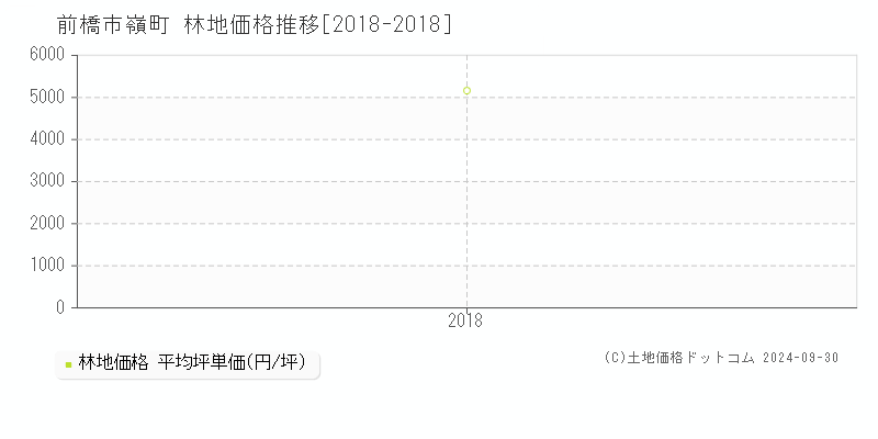 嶺町(前橋市)の林地価格推移グラフ(坪単価)[2018-2018年]