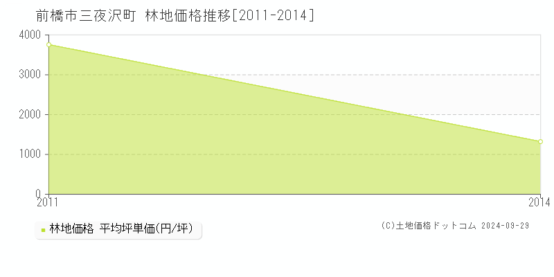 三夜沢町(前橋市)の林地価格推移グラフ(坪単価)[2011-2014年]