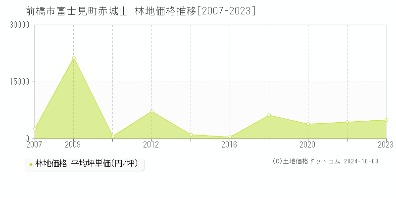 富士見町赤城山(前橋市)の林地価格推移グラフ(坪単価)[2007-2023年]