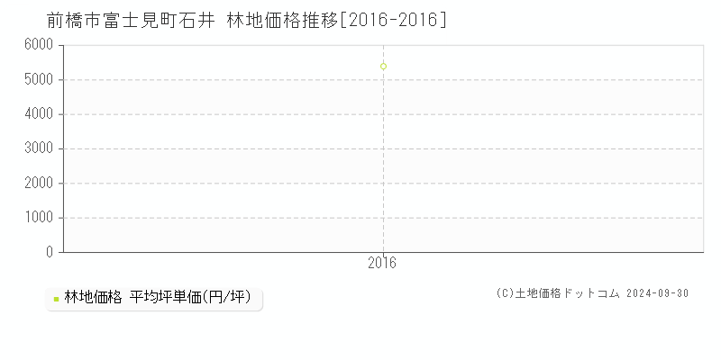 富士見町石井(前橋市)の林地価格推移グラフ(坪単価)[2016-2016年]