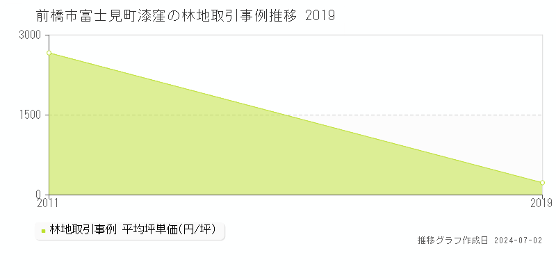 前橋市富士見町漆窪の林地取引事例推移グラフ 
