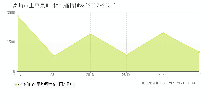 上里見町(高崎市)の林地価格推移グラフ(坪単価)[2007-2021年]