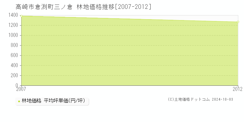 倉渕町三ノ倉(高崎市)の林地価格推移グラフ(坪単価)[2007-2012年]