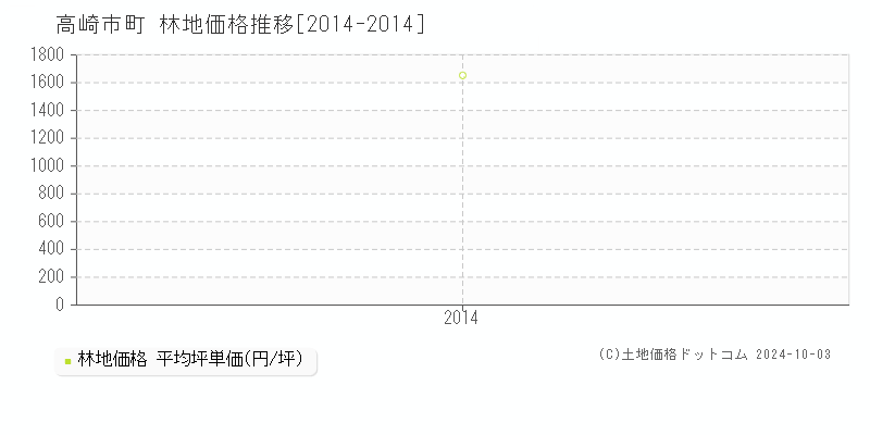 十文字町(高崎市)の林地価格推移グラフ(坪単価)[2014-2014年]