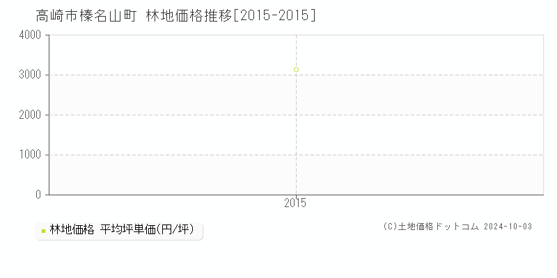 榛名山町(高崎市)の林地価格推移グラフ(坪単価)[2015-2015年]