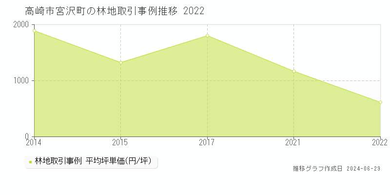 高崎市宮沢町の林地取引事例推移グラフ 