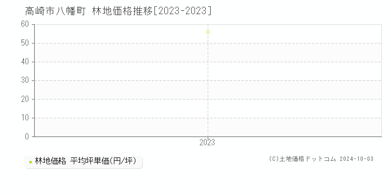 八幡町(高崎市)の林地価格推移グラフ(坪単価)[2023-2023年]