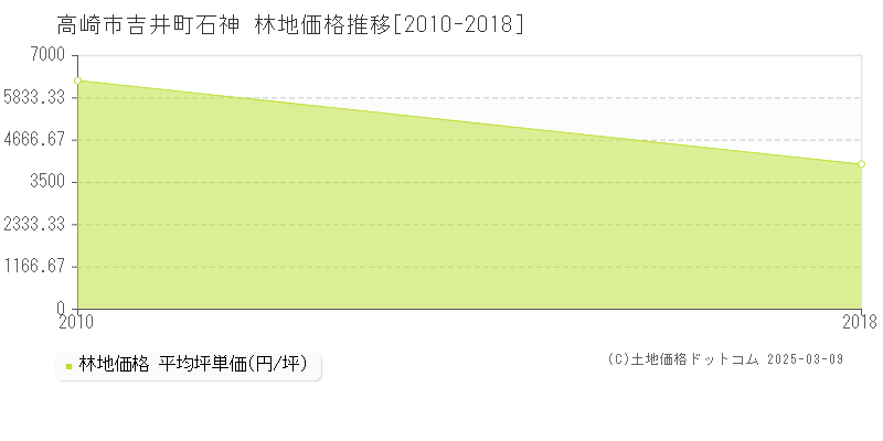 吉井町石神(高崎市)の林地価格推移グラフ(坪単価)[2010-2018年]