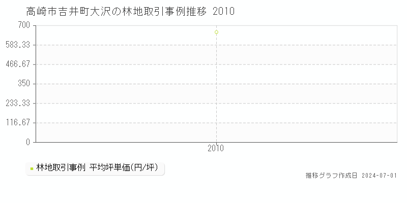 高崎市吉井町大沢の林地取引事例推移グラフ 