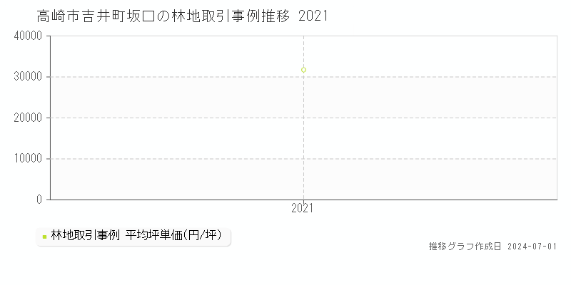 高崎市吉井町坂口の林地取引事例推移グラフ 
