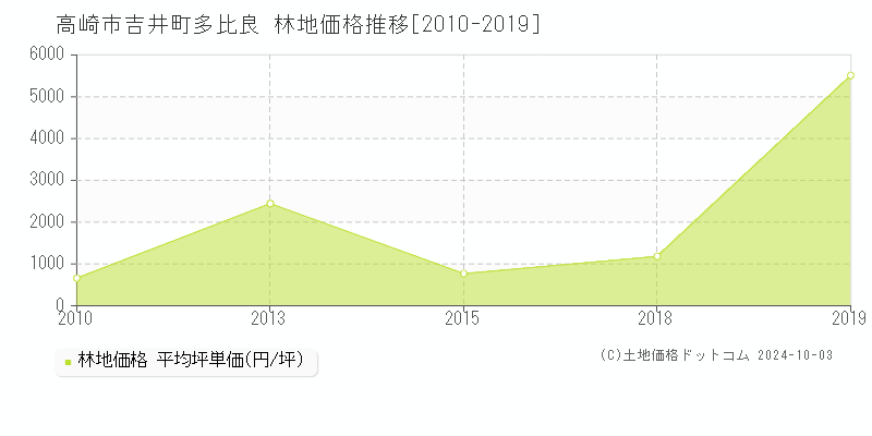 吉井町多比良(高崎市)の林地価格推移グラフ(坪単価)[2010-2019年]