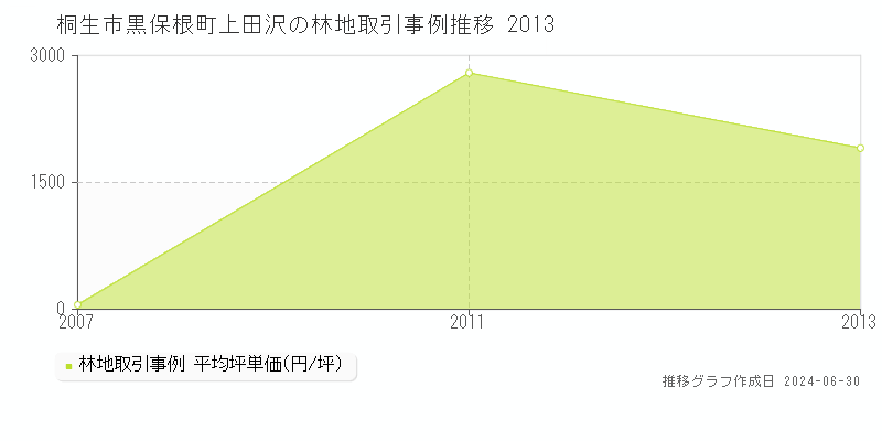 桐生市黒保根町上田沢の林地取引事例推移グラフ 