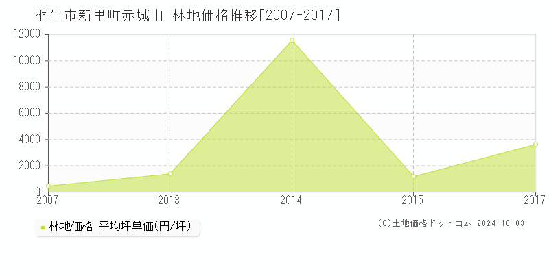 新里町赤城山(桐生市)の林地価格推移グラフ(坪単価)[2007-2017年]