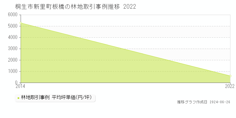 桐生市新里町板橋の林地取引事例推移グラフ 