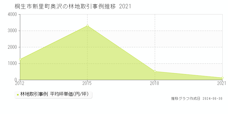 桐生市新里町奥沢の林地取引事例推移グラフ 