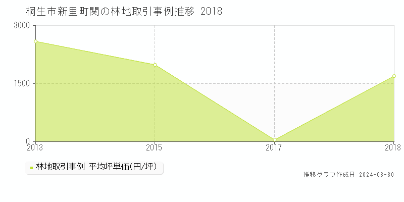桐生市新里町関の林地取引事例推移グラフ 