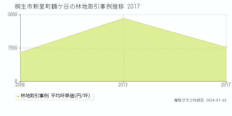 桐生市新里町鶴ケ谷の林地取引事例推移グラフ 