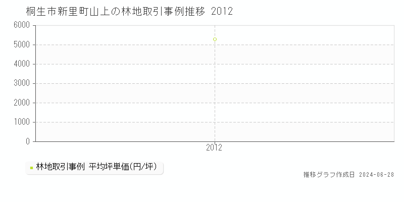 桐生市新里町山上の林地取引事例推移グラフ 