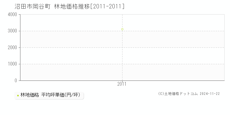 岡谷町(沼田市)の林地価格推移グラフ(坪単価)[2011-2011年]