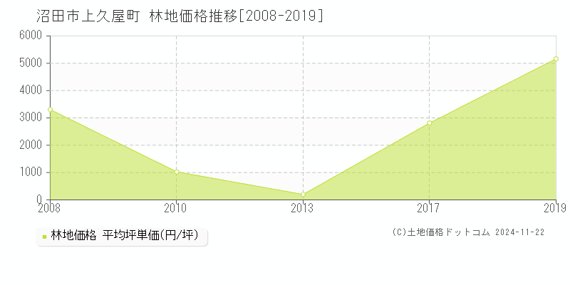 上久屋町(沼田市)の林地価格推移グラフ(坪単価)[2008-2019年]