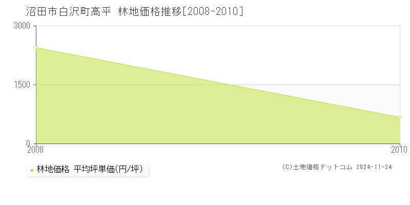 白沢町高平(沼田市)の林地価格推移グラフ(坪単価)[2008-2010年]