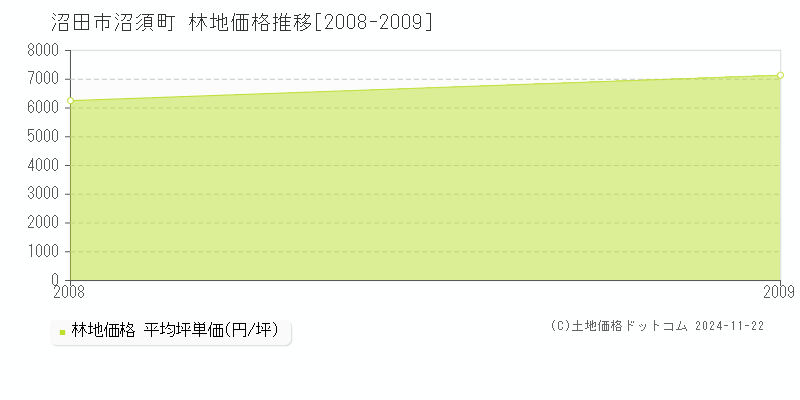 沼須町(沼田市)の林地価格推移グラフ(坪単価)[2008-2009年]