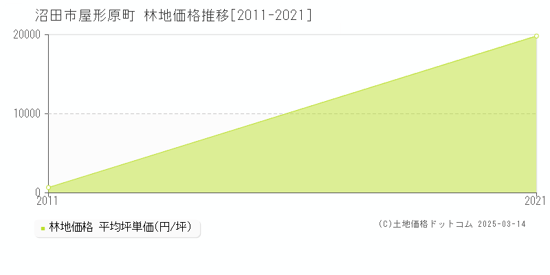 屋形原町(沼田市)の林地価格推移グラフ(坪単価)[2011-2021年]