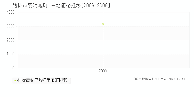 羽附旭町(館林市)の林地価格推移グラフ(坪単価)[2009-2009年]