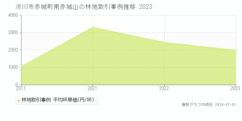 渋川市赤城町南赤城山の林地取引事例推移グラフ 