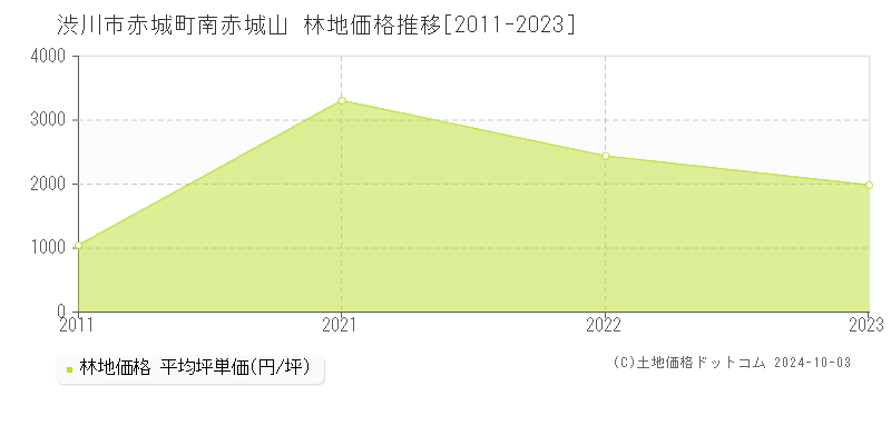 赤城町南赤城山(渋川市)の林地価格推移グラフ(坪単価)[2011-2023年]