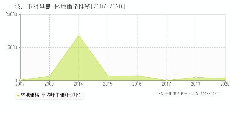 祖母島(渋川市)の林地価格推移グラフ(坪単価)[2007-2020年]