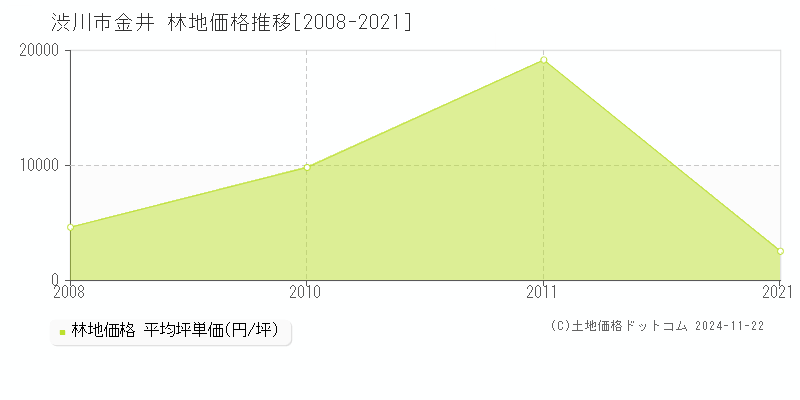 金井(渋川市)の林地価格推移グラフ(坪単価)[2008-2021年]