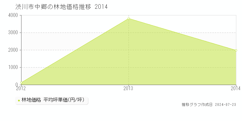 渋川市中郷の林地取引事例推移グラフ 