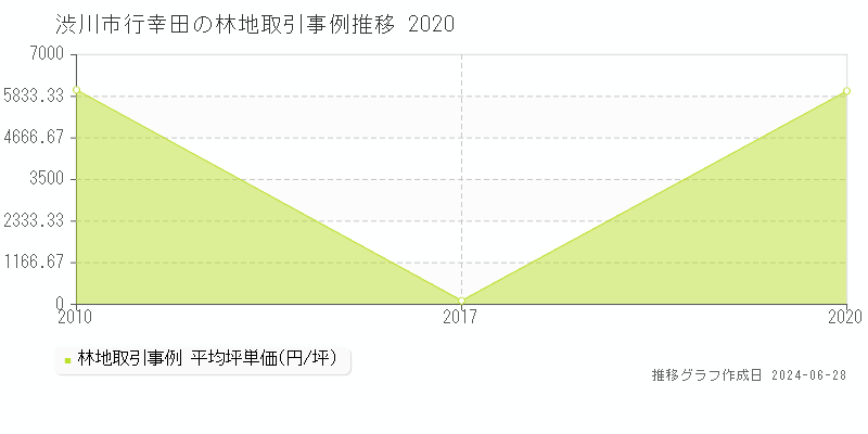 渋川市行幸田の林地取引事例推移グラフ 