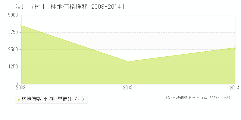 村上(渋川市)の林地価格推移グラフ(坪単価)[2008-2014年]