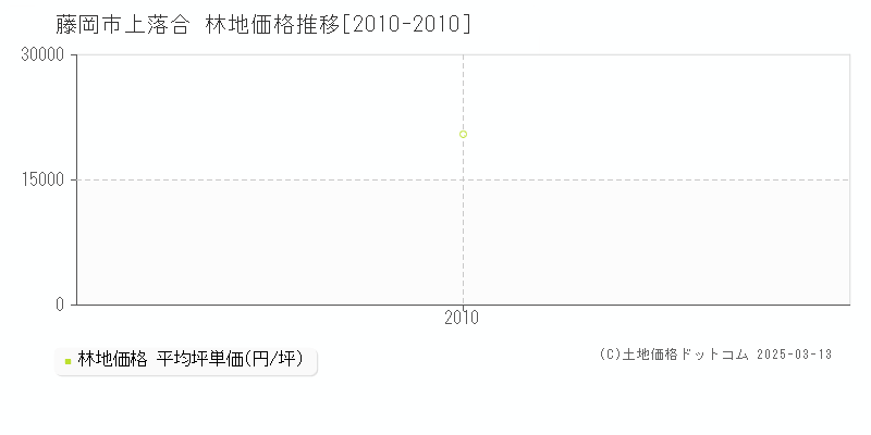 上落合(藤岡市)の林地価格推移グラフ(坪単価)[2010-2010年]