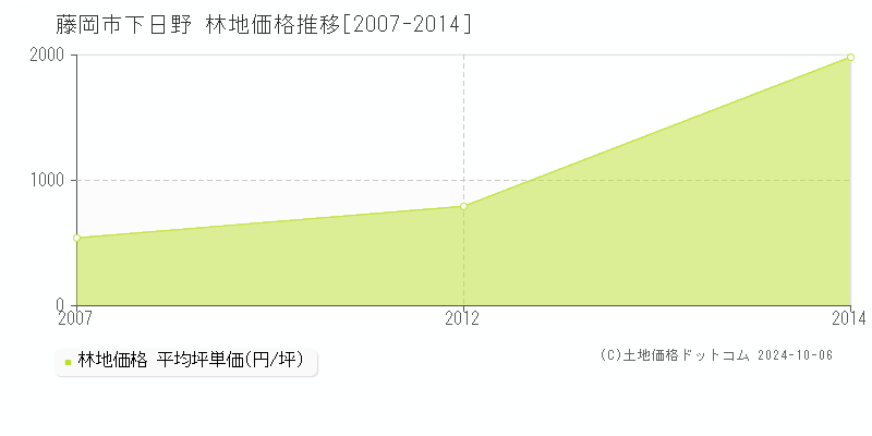 下日野(藤岡市)の林地価格推移グラフ(坪単価)[2007-2014年]