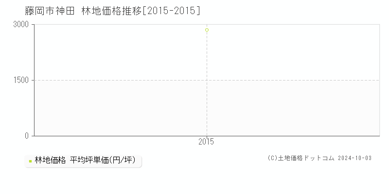 神田(藤岡市)の林地価格推移グラフ(坪単価)[2015-2015年]