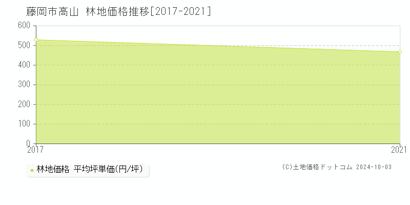 高山(藤岡市)の林地価格推移グラフ(坪単価)[2017-2021年]