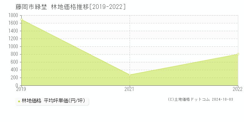 緑埜(藤岡市)の林地価格推移グラフ(坪単価)[2019-2022年]